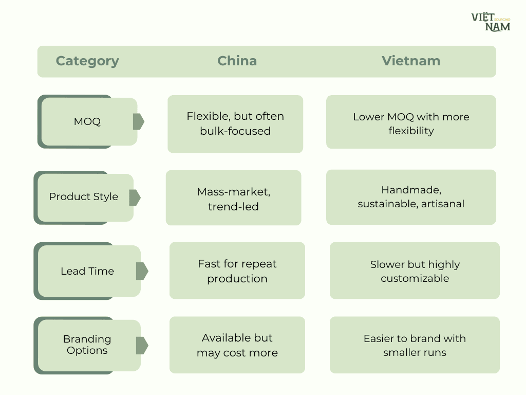 Compare China and Vietnam for Home & Gift Products